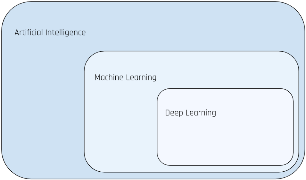 Rozdělení Artificial Intelligence, Machine learning a Deep learning