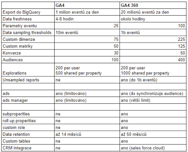 Rozdíly mezi GA4 vs GA4 360