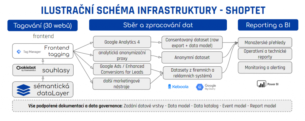 Ilustrační schéma infrastruktury - Shoptet