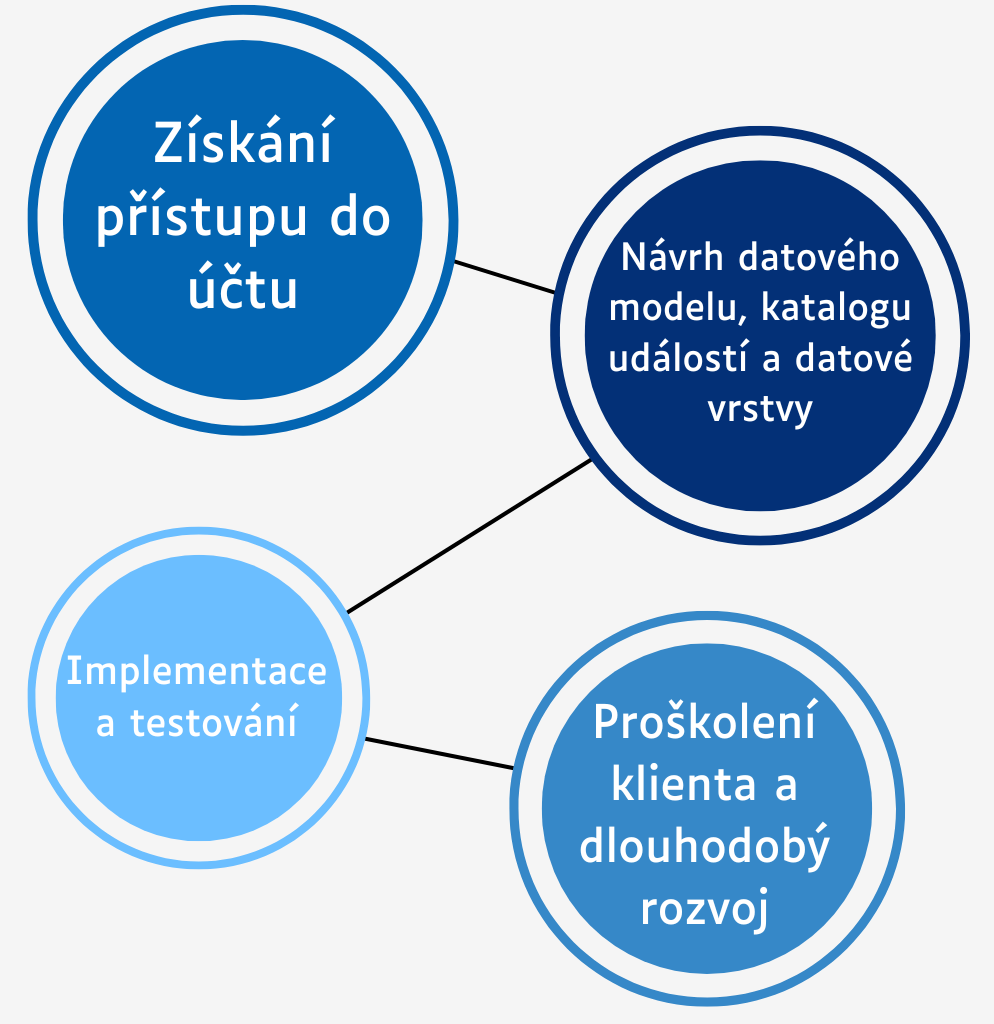 Proces nastavení GTM