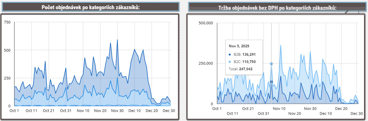 KPI pro B2B firmy