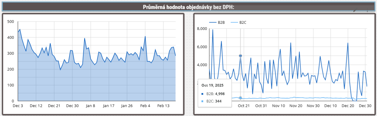 Rozdíl mezi hezkým a užitečným dashboardem